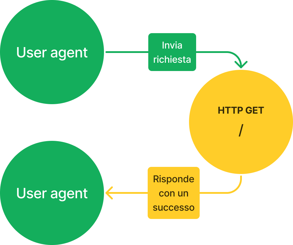 Diagramma di funzionamento del ping semplice