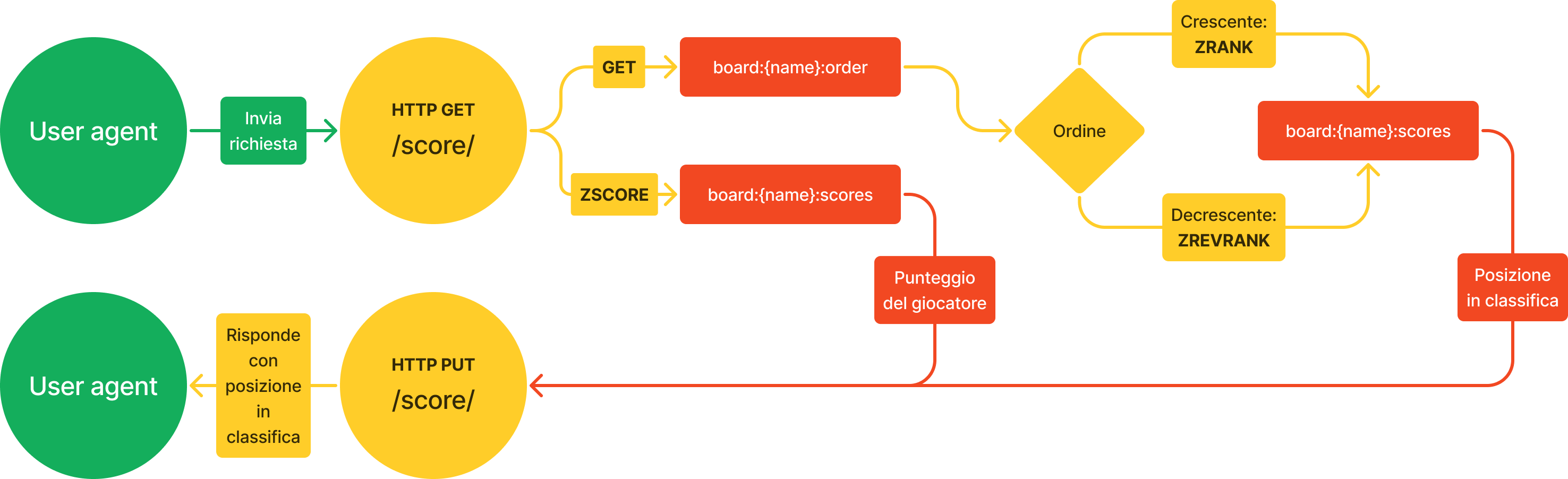 Diagramma di funzionamento del recupero di punteggi