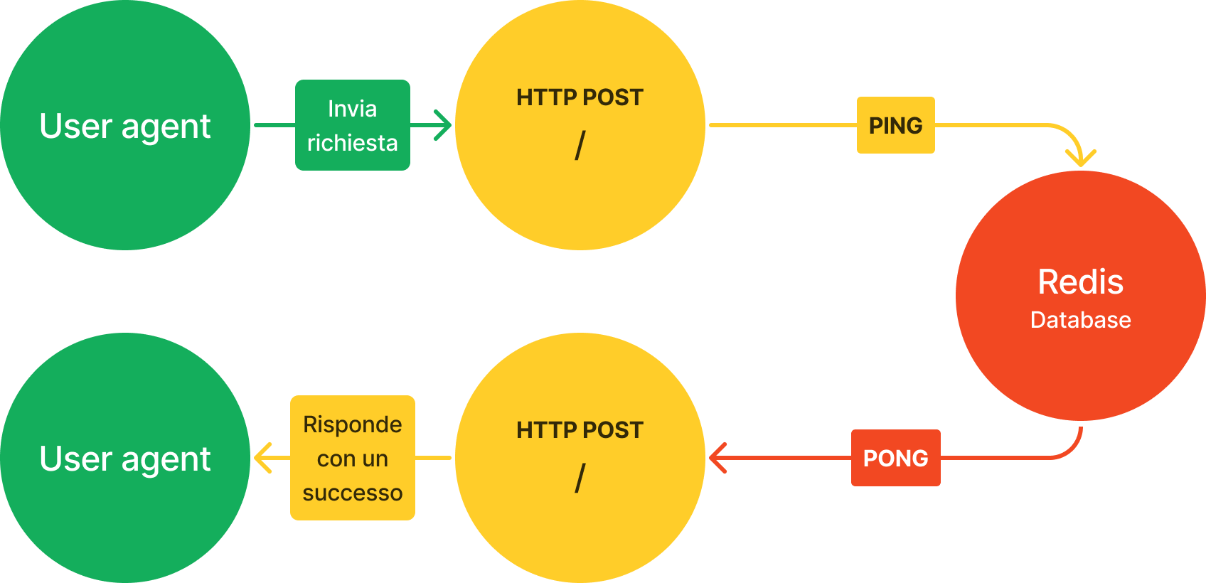 Diagramma di funzionamento del ping completo