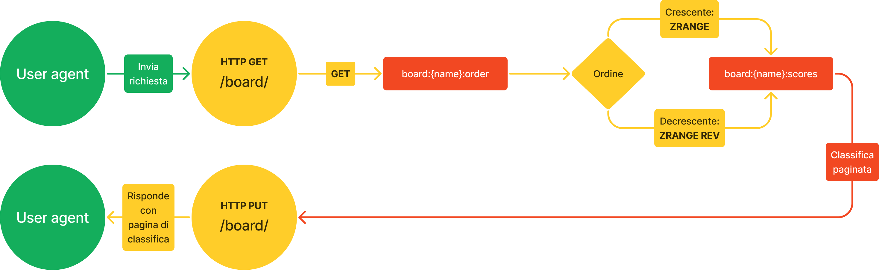 Diagramma di funzionamento del recupero di classifiche