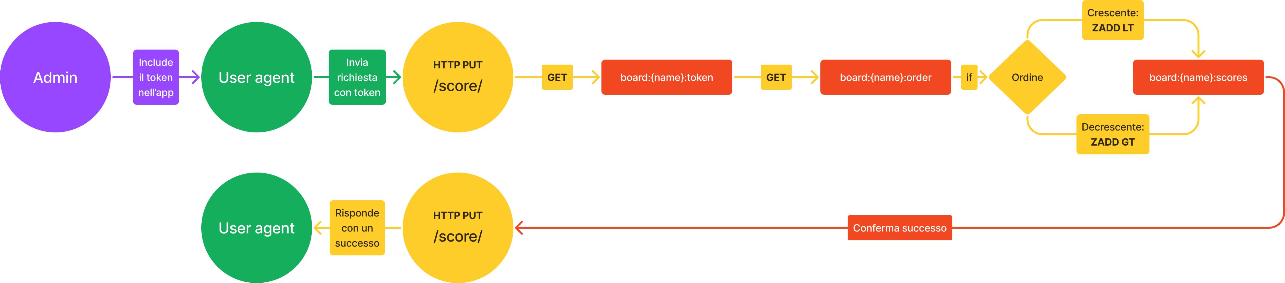 Diagramma di funzionamento dell'invio di punteggi