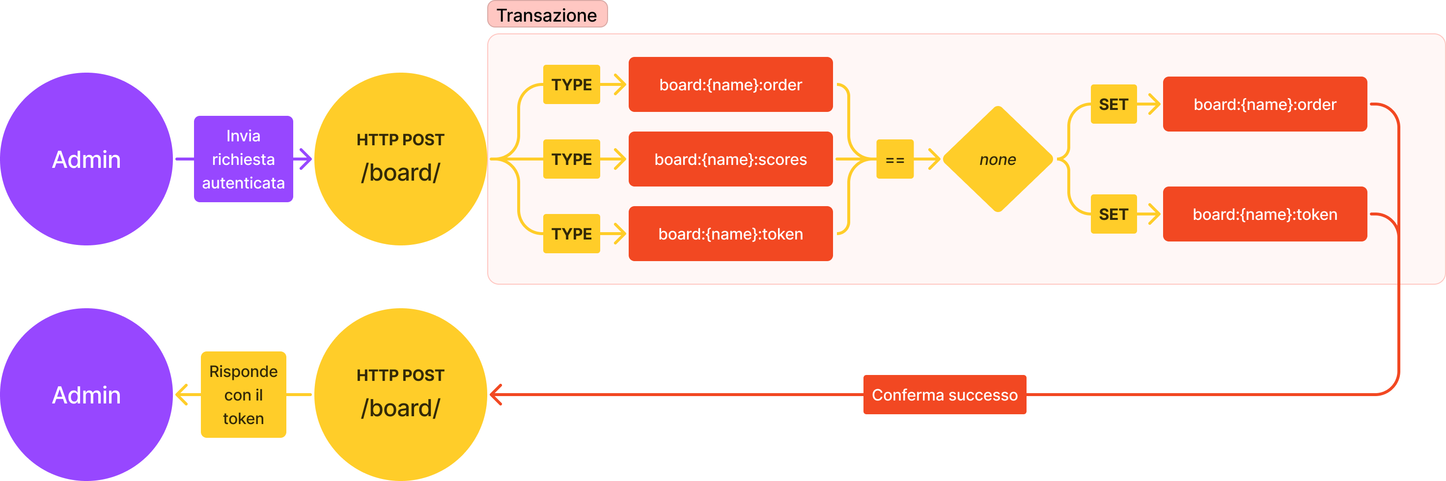 Diagramma di funzionamento della creazione di board